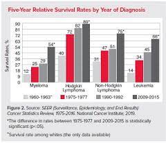 Of all the cancers on the rise, thyroid cancer has increased the fastest—tripling in three decades. Facts And Statistics Overview Leukemia And Lymphoma Society