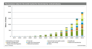 The global blockchain market is anticipated to reach usd 16.82 billion by 2026 and is size is estimated to grow at a cagr of 38.6% from 2020 to 2026. Ihs Markit Bullish About Blockchain Predicts 2 Trillion Market By 2030 Ledger Insights Enterprise Blockchain
