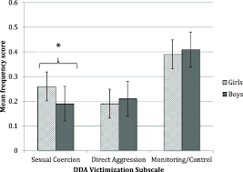 Frequency Of Dda Victimization And Perpetration Among Girls And Boys Download Scientific Diagram