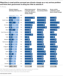 According to a survey conducted by ipsos on the most concerning environmental issues in malaysia as of march 2019, 45 percent of respondents stated that global warming or climate change was the leading environmental concern. Concern Over Climate And The Environment Predominates Among These Publics Pew Research Center