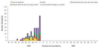Le vaccin revêt une importance capitale pour éviter que les deux maladies ne cohabitent cet hiver. Surveillance De L Influenza Du 30 Decembre Au 5 Janvier 2019 Semaine De Declaration 1 Canada Ca