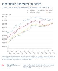 Health And Social Care Funding Explained The Health Foundation