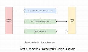 test automation seamless integration of tools and