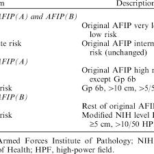 The latest tweets from afipcomunica (@afipcomunica). Proposed Modified Afip A And Afip B Risk Criteria Download Table