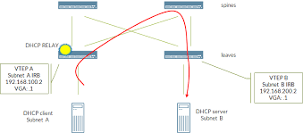 ← juniper srx slow internet speed. Dhcp Relay In An Ip Fabric Iosonounrouter