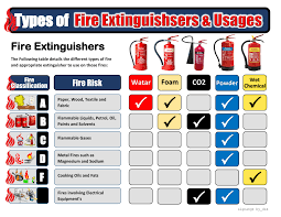 Fire Extinguisher Types Fire Extinguisher Types Types