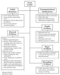 The act or process of investigating. How To Plan A Major Accident Investigation Tips Best Practices