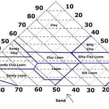 1 Aashto Classification Chart Download Table