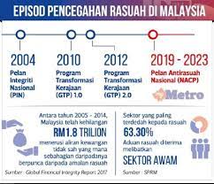 Satu suku daripada isi rumah yang ditinjau menganggap bahawa usaha kerajaan untuk menentang rasuah tidak berkesan. Statistik Rasuah Di Malaysia 2019