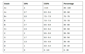 Where g is the grade point awarded, and u is the credit units warned for the ith course. How To Convert Percentage To Gpa