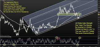 Us Dollar Index Dxy Forecast Recent Strength A Long Term