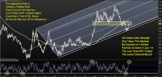 us dollar index dxy forecast recent strength a long term