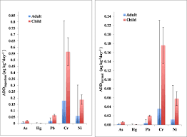 Calculate water quality index based variety of models and standards. Health Risk Assessments Of Arsenic And Toxic Heavy Metal Exposure In Drinking Water In Northeast Iran Environmental Health And Preventive Medicine Full Text