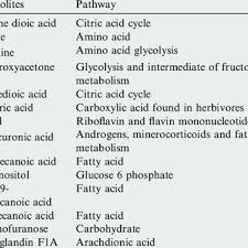 Camel urine is drunk in many countries. Urinary Components Present In Camel Urine Download Table