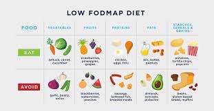 Image result for FODMAP