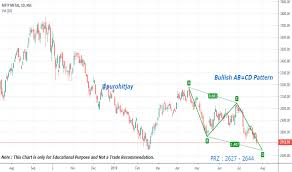 Trader Harmonicpatterns Trading Ideas Charts Tradingview