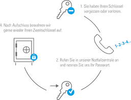 Sie stehen mit ihrem problem nicht alleine da. Schlusseldepot Janus Sicherheitsdienst