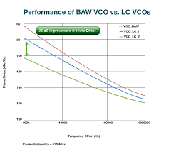 breakthrough baw technology improves network performance