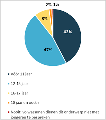 Veilig vrijen (soa, condooms en anticonceptie) voortplanting, zwangerschap en kinderwens. Enquete Over Seksuele Voorlichting