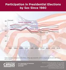 Here's how to fix that. Participation In Presidential Elections By Sex Since 1980