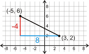 Find the length using your procedure described in part b. Midpoints And Segment Bisectors Read Geometry Ck 12 Foundation