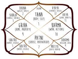 Your free horoscope consists of complete vedic astrological charts and general predictions showing the exact position of all planets at the time of birth, their relationship with each other, and an explanation of different planetary positions in conjunction with various houses. Understanding Free Vedic Astrology Charts And Where To Find Them Lovetoknow Vedic Astrology Charts Astrology Charts Astrology