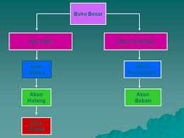 Ketika akun riil mengalami pengurangan, akun akan ditulis di sebelah kredit atau kanan. Bab 4 Akun Dan Manfaatnya Ppt Download