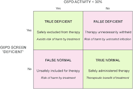 Chart Illustrating The Rationale For Assessing Diagnostic