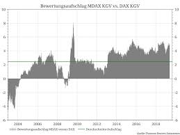 Chart Of The Day 27 05 2019 Bewertungsaufschlag Mdax Haspa