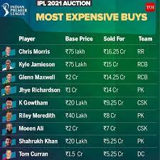Now, his current price is rs 15 cr. Most Expensive Player In Ipl 2021 Chris Morris Kyle Jamieson Hit Jackpot Gowtham Most Expensive Uncapped Indian Buy Ever Cricket News Times Of India