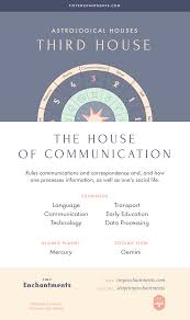 The Third House The House Of Communication 3rd House In Astrology Meaning Ruling Planets Ruling Zodiac Signs Learn Astrology Astrology Zodiac Astrology Meaning