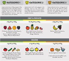 Check spelling or type a new query. Kohlenhydrate Tabelle Rezeptrechner