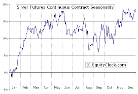 Silver Futures Cbot Zi Seasonal Chart Equity Clock