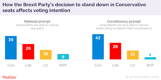 Latest Polling Reveals Effect Of Brexit Party Strategy Yougov
