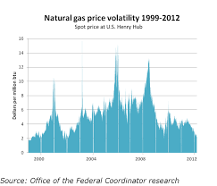 Natural Gas Forexpros