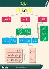 Belajar bahasa arab itu mudah dan menyenangkan! Jom Kenali Asas Grammar Bahasa Jom Belajar Bahasa Arab Facebook