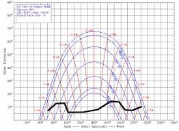 Solar Site Survey