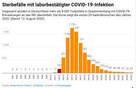 Die offiziell gemeldete zahl der infizierten bezieht sich ausschließlich auf mit tests nachgewiesene infektionen. Covid 19 Und Influenza Grafik Zeigt Falschen Vergleich Der Sterbefalle