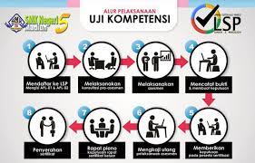 Mengingat ujian nasional smk akan di laksanakan sebentar lagi tentu kalia segera mempersiapkan diri untuk siap mengikuti berbagai rangkaian ujian nasional smk, dari mulai usbn, unbk dan uji kompetensi keahlian. Lembaga Sertifikasi Profesi Smk Negeri 5 Madiun