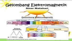Pengertian Gelombang Elektromagnetik Sifat Rumus Jenis Spektrum Manfaat Dan Contoh Soal Pelajaran Sekolah Online