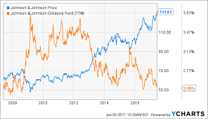 The Perfect Portfolio The Dividend Yield Point Metric And