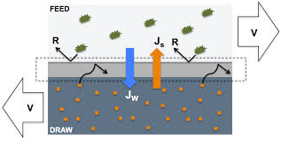 General Intro To Forward Osmosis Membranes And Processes