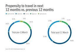 Create, send, and track your emails anywhere, any time. How Covid 19 Has Affected Intentions To Travel And Perceptions In Key Global Markets Str