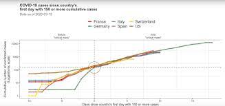 Reported cases, deaths and vaccinations by country. Covid 19 Doubling Times Of Cases And Deaths In European Countries Multimedia Isglobal