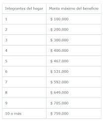 El ingreso familiar de emergencia entrega tres pagos mensuales de manera decreciente. Ingreso Familiar De Emergencia 2 0 Cuanto Aumentara Y A Quienes Beneficiara