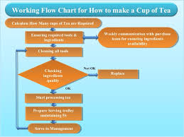 How To Make A Cup Of Tea