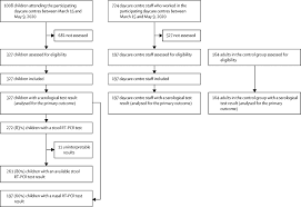 During the course of writing this blog, i've gotten a tremendous amount of great advice from all of you. Sars Cov 2 Transmission Among Children And Staff In Daycare Centres During A Nationwide Lockdown In France A Cross Sectional Multicentre Seroprevalence Study The Lancet Child Adolescent Health