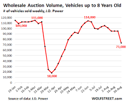 The reason for this is that most dealers are there to purchase more than one item at a wholesale price. Used Vehicle Market Digs Out From Supply And Demand Chaos That Caused Enormous Distortions In Wholesale Prices Wolf Street