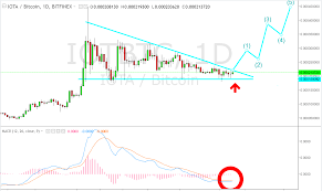 The more the range boundaries are tested, the weaker it becomes. Iota Btc Technical Analysis Steemit