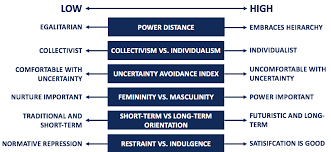 Hofstedes Cultural Dimensions Theory Overview And Categories